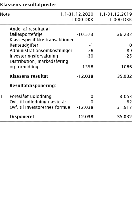   Klassens resultatposter       Note 1 1-31 12 2020 1 1-31 12 2019  1 000 DKK 1 000 DKK        Andel af resultat af f   