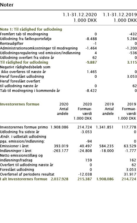  Noter       1 1-31 12 2020 1 1-31 12 2019  1 000 DKK 1 000 DKK     Note 1: Til rådighed for udlodning     Fremført t   