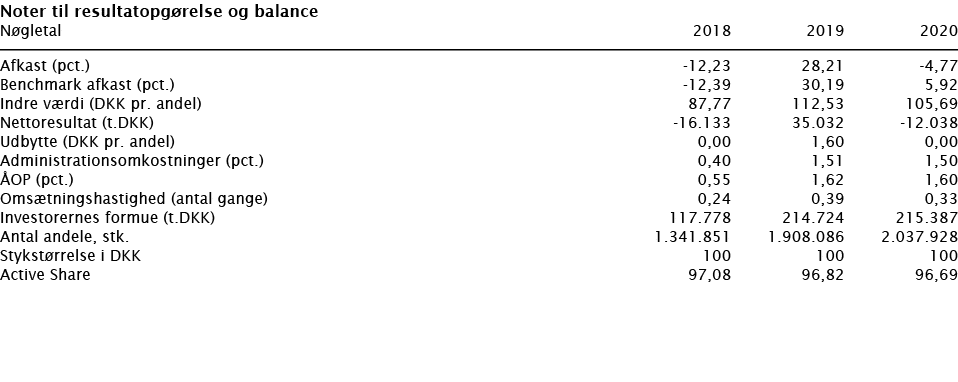  Noter til resultatopgørelse og balance   Nøgletal   2018 2019 2020        Afkast (pct )  -12,23 28,21 -4,77 Benchmar   