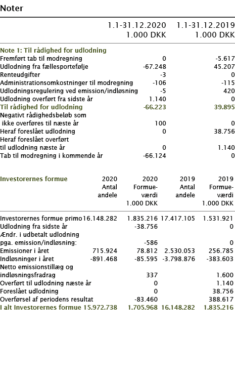  Noter       1 1-31 12 2020 1 1-31 12 2019  1 000 DKK 1 000 DKK     Note 1: Til rådighed for udlodning     Fremført t   