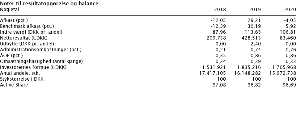  Noter til resultatopgørelse og balance   Nøgletal   2018 2019 2020        Afkast (pct )  -12,05 29,21 -4,05 Benchmar   