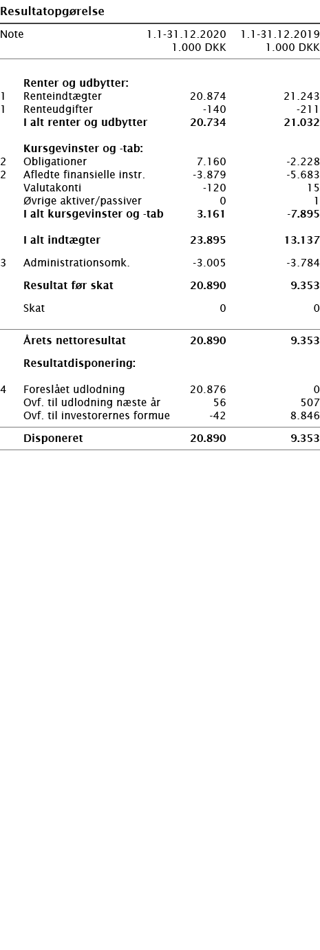   Resultatopgørelse       Note 1 1-31 12 2020 1 1-31 12 2019  1 000 DKK 1 000 DKK          Renter og udbytter:   1 Re   