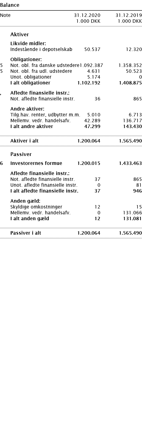   Balance       Note 31 12 2020 31 12 2019  1 000 DKK 1 000 DKK          Aktiver     Likvide midler:     Indestående    