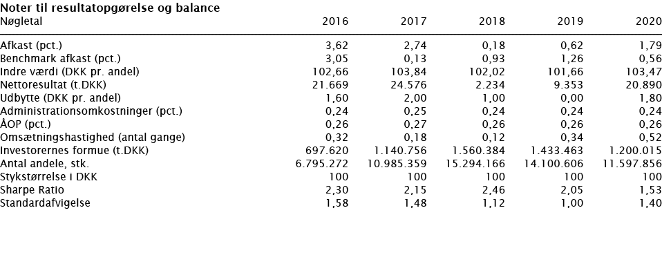  Noter til resultatopgørelse og balance   Nøgletal 2016 2017 2018 2019 2020        Afkast (pct ) 3,62 2,74 0,18 0,62    