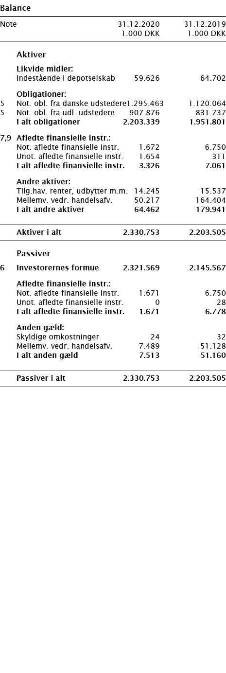   Balance       Note 31 12 2020 31 12 2019  1 000 DKK 1 000 DKK          Aktiver     Likvide midler:     Indestående    