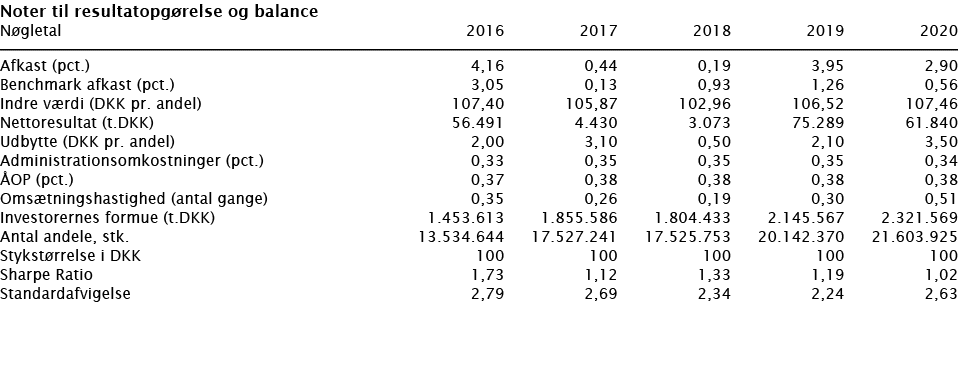  Noter til resultatopgørelse og balance   Nøgletal 2016 2017 2018 2019 2020        Afkast (pct ) 4,16 0,44 0,19 3,95    