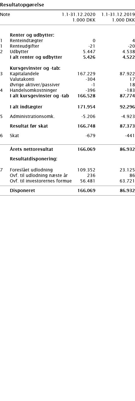   Resultatopgørelse       Note 1 1-31 12 2020 1 1-31 12 2019  1 000 DKK 1 000 DKK          Renter og udbytter:   1 Re   