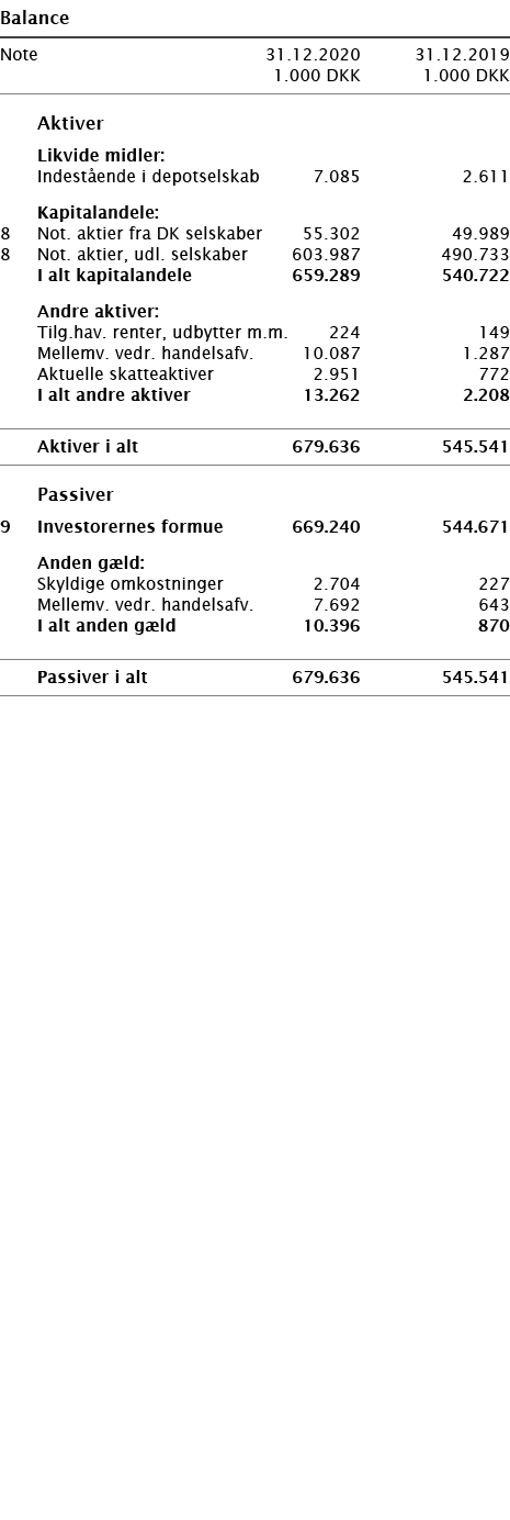   Balance       Note 31 12 2020 31 12 2019  1 000 DKK 1 000 DKK          Aktiver     Likvide midler:     Indestående    