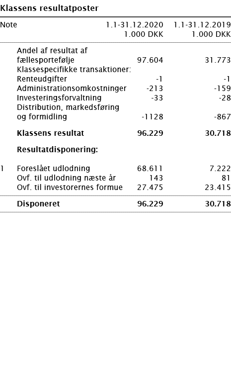   Klassens resultatposter       Note 1 1-31 12 2020 1 1-31 12 2019  1 000 DKK 1 000 DKK        Andel af resultat af f   
