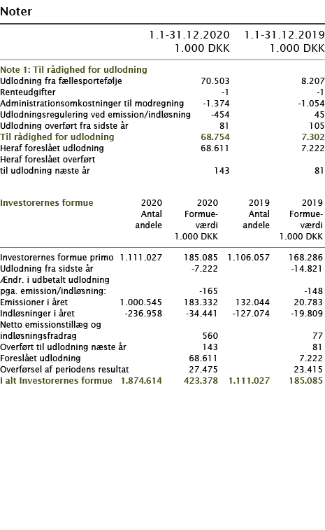  Noter       1 1-31 12 2020 1 1-31 12 2019  1 000 DKK 1 000 DKK     Note 1: Til rådighed for udlodning     Udlodning    