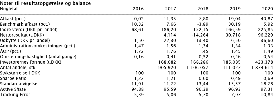  Noter til resultatopgørelse og balance   Nøgletal 2016 2017 2018 2019 2020        Afkast (pct ) -0,02 11,35 -7,80 19   