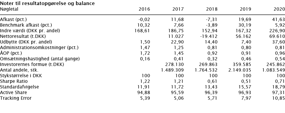  Noter til resultatopgørelse og balance   Nøgletal 2016 2017 2018 2019 2020        Afkast (pct ) -0,02 11,68 -7,31 19   