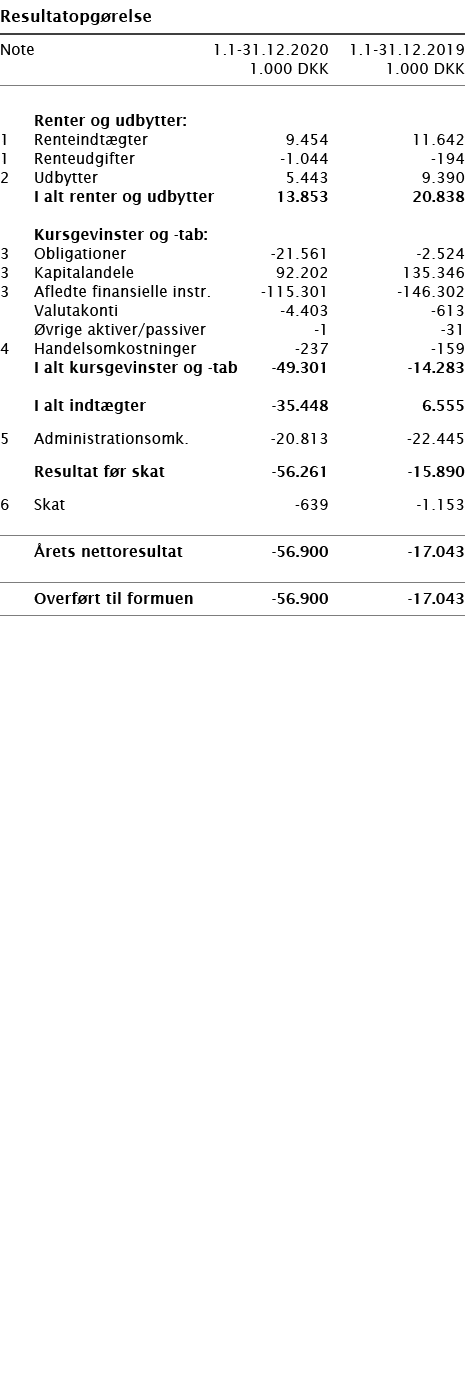   Resultatopgørelse       Note 1 1-31 12 2020 1 1-31 12 2019  1 000 DKK 1 000 DKK          Renter og udbytter:   1 Re   