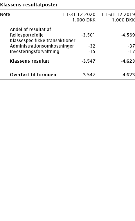   Klassens resultatposter       Note 1 1-31 12 2020 1 1-31 12 2019  1 000 DKK 1 000 DKK        Andel af resultat af f   