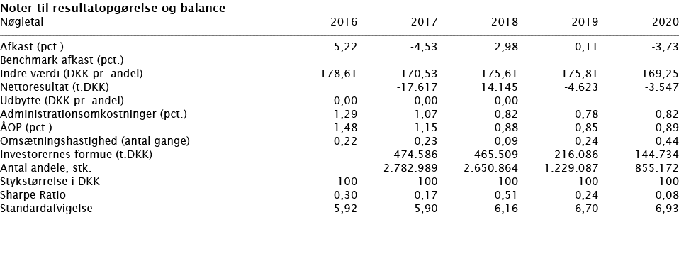  Noter til resultatopgørelse og balance   Nøgletal 2016 2017 2018 2019 2020        Afkast (pct ) 5,22 -4,53 2,98 0,11   