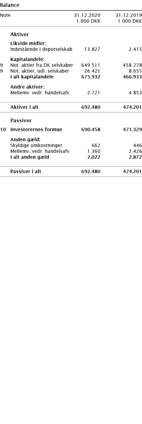   Balance       Note 31 12 2020 31 12 2019  1 000 DKK 1 000 DKK          Aktiver     Likvide midler:     Indestående    