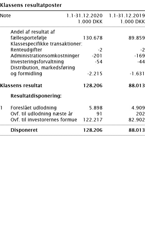   Klassens resultatposter       Note 1 1-31 12 2020 1 1-31 12 2019  1 000 DKK 1 000 DKK        Andel af resultat af f   