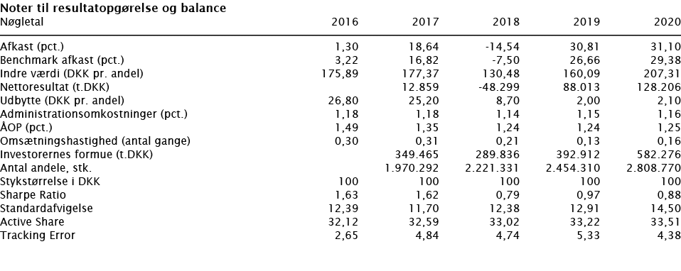  Noter til resultatopgørelse og balance   Nøgletal 2016 2017 2018 2019 2020        Afkast (pct ) 1,30 18,64 -14,54 30   