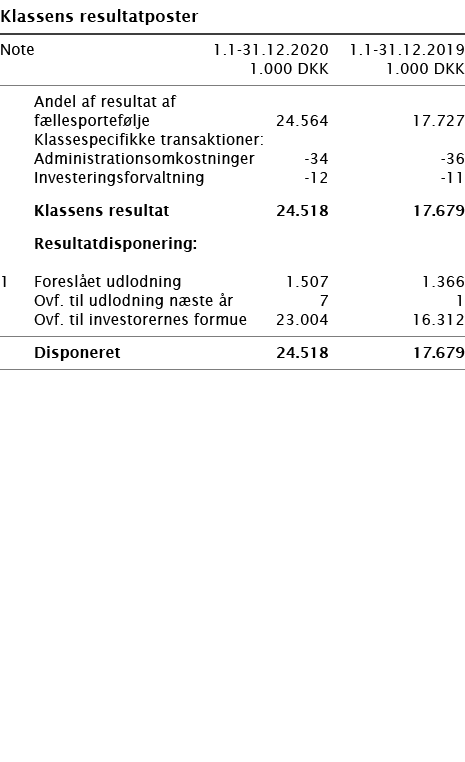   Klassens resultatposter       Note 1 1-31 12 2020 1 1-31 12 2019  1 000 DKK 1 000 DKK        Andel af resultat af f   