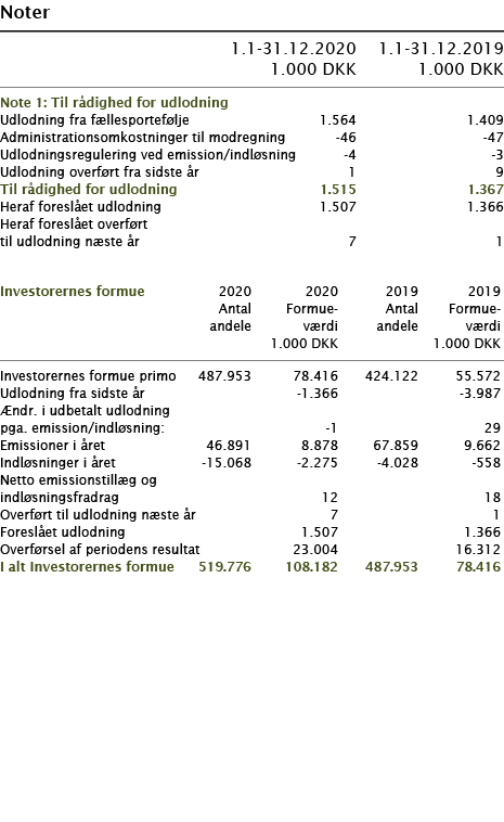 Noter       1 1-31 12 2020 1 1-31 12 2019  1 000 DKK 1 000 DKK     Note 1: Til rådighed for udlodning     Udlodning f   