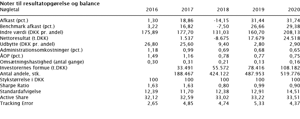  Noter til resultatopgørelse og balance   Nøgletal 2016 2017 2018 2019 2020        Afkast (pct ) 1,30 18,86 -14,15 31   