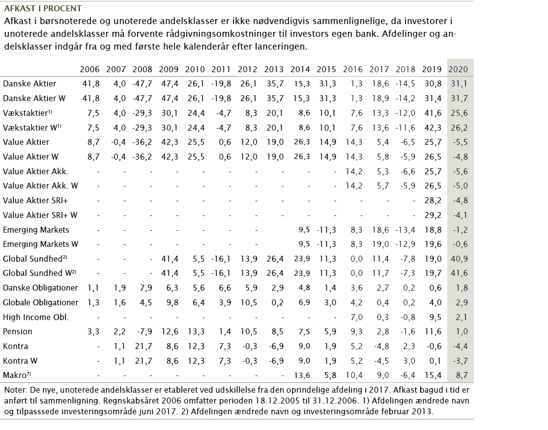  Afkast i procent Afkast i børsnoterede og unoterede andelsklasser er ikke nødvendigvis sammenlignelige, da investore   