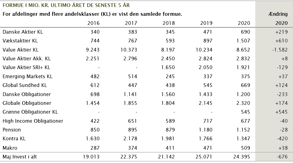 formue i mio  kr  ultimo året de seneste 5 år,,,,For afdelinger med flere andelsklasser (KL) er vist den samlede form   