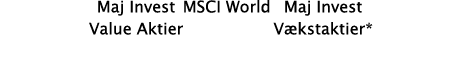  Maj Invest MSCI World Maj Invest Value Aktier Vækstaktier*