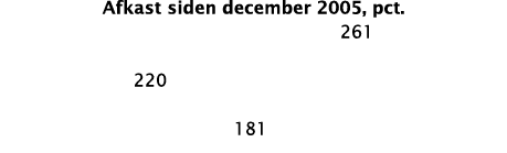 Afkast siden december 2005, pct   261  220  181