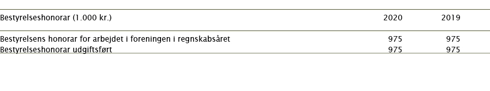  Bestyrelseshonorar (1 000 kr )   2020 2019 Bestyrelsens honorar for arbejdet i foreningen i regnskabsåret  975 975 B   