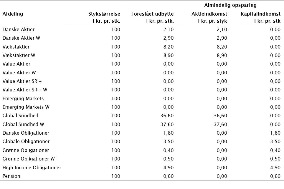 ,,,Almindelig opsparing,Afdeling,Stykstørrelse i kr  pr  stk ,Foreslået udbytte i kr  pr  stk ,Aktieindkomst i kr  pr   