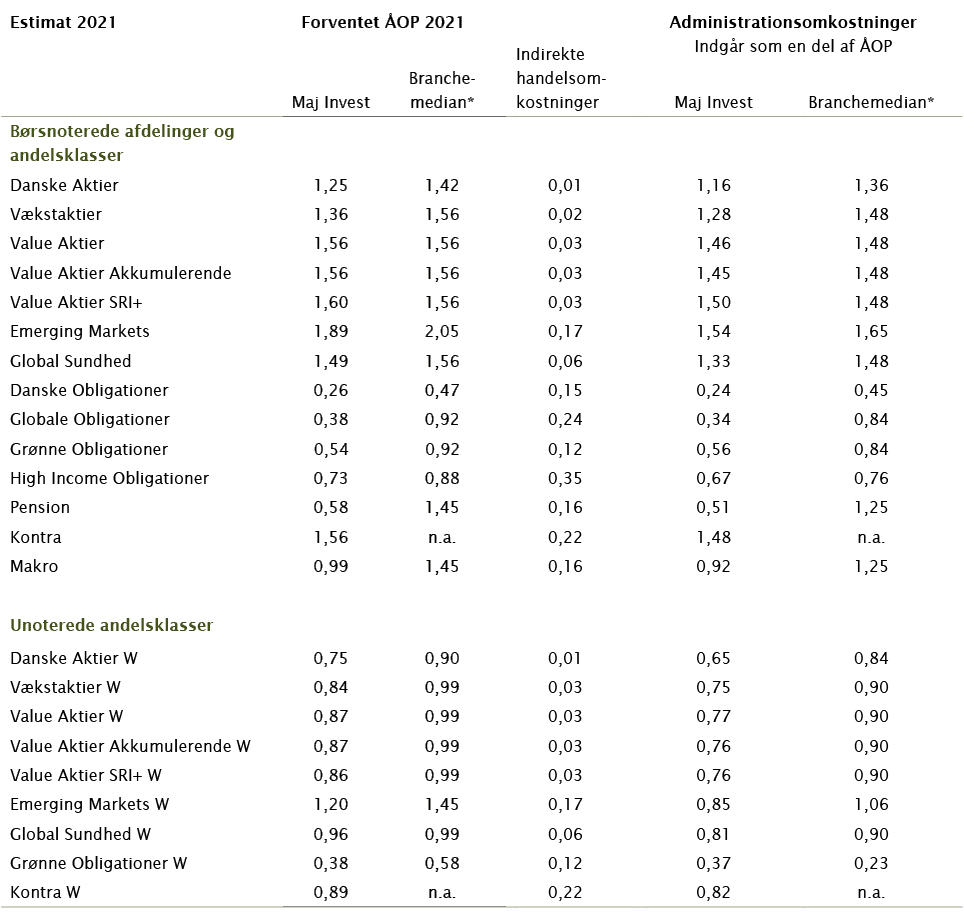 Estimat 2021 ,Forventet ÅOP 2021 ,,Indirekte handelsomkostninger,,Administrationsomkostninger Indgår som en del af ÅO   