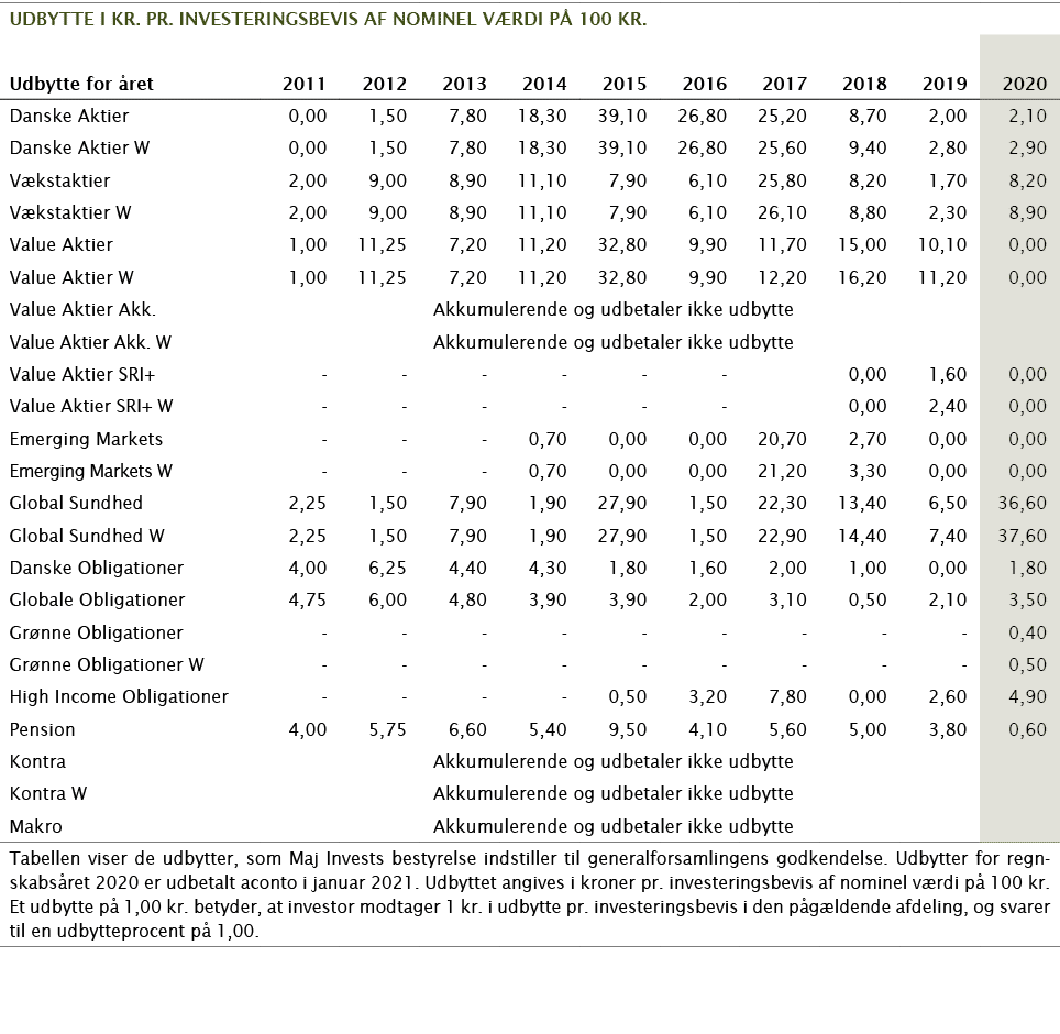udbytte i kr  pr  investeringsbevis af nominel værdi på 100 kr ,,,,,,,,,,,,Udbytte for året,2011,2012,2013,2014,2015,   