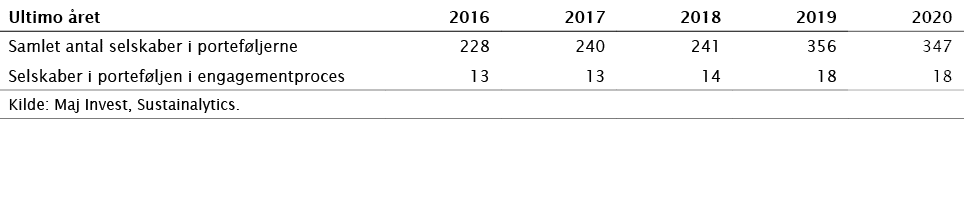 Ultimo året,2016,2017,2018,2019,2020,Samlet antal selskaber i porteføljerne,228,240,241,356,347,Selskaber i portefølj   