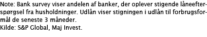 Note: Bank survey viser andelen af banker, der oplever stigende låneefterspørgsel fra husholdninger  Udlån viser stig   