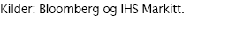 Kilder: Bloomberg og IHS Markitt 