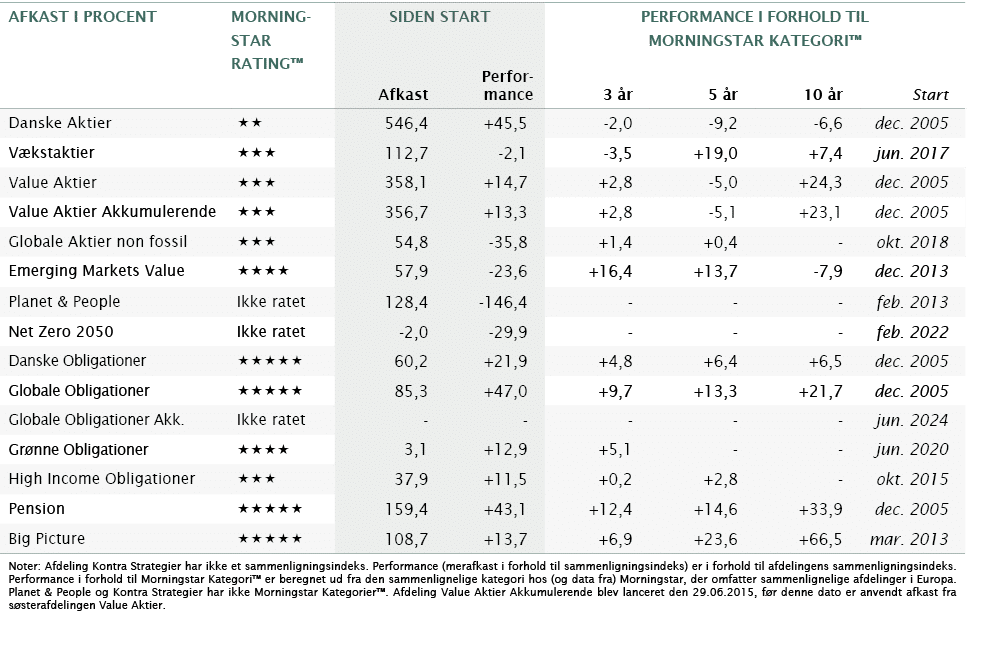 Afkast i procent,MoRning- star ,SIDEN START,Performance i Forhold Til Morningstar kategori™,,Rating™,Afkast,Performan...