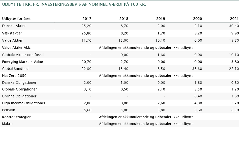 udbytte i kr  pr  investeringsbevis af nominel værdi på 100 Kr ,,,,,,,Udbytte for året,2017,2018,2019,2020,2021,Dansk   