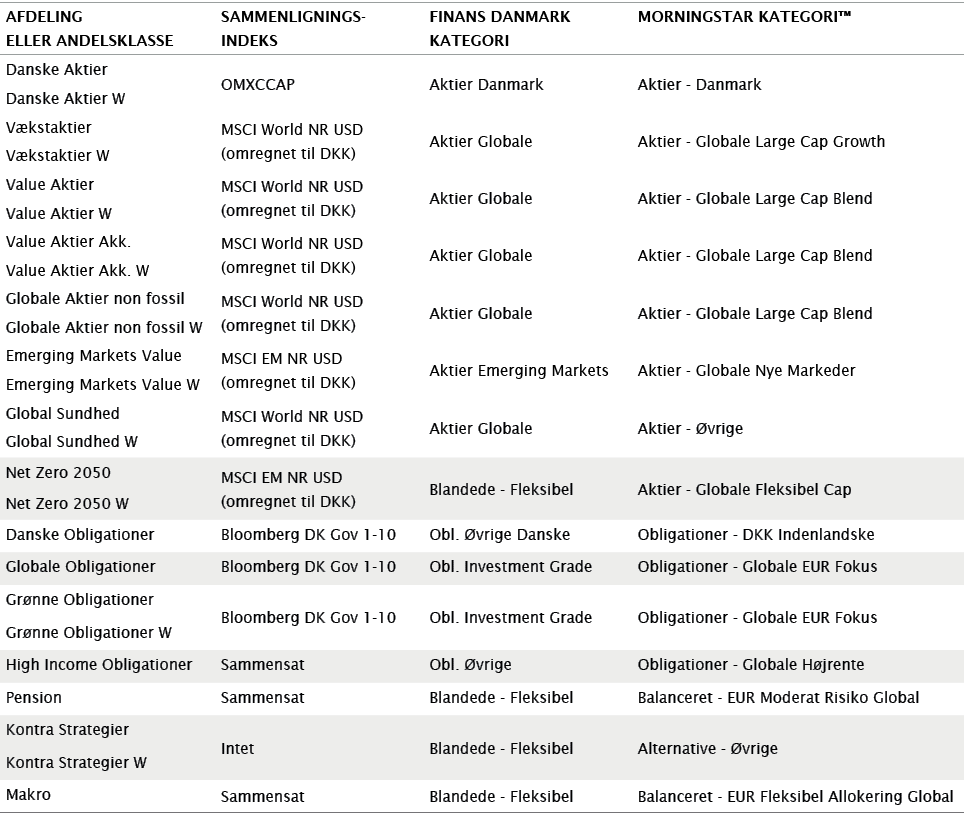 Afdeling eller Andelsklasse,Sammenlignings indeks,Finans danmark kategori,Morningstar kategori™,Danske Aktier,OMXCCAP...