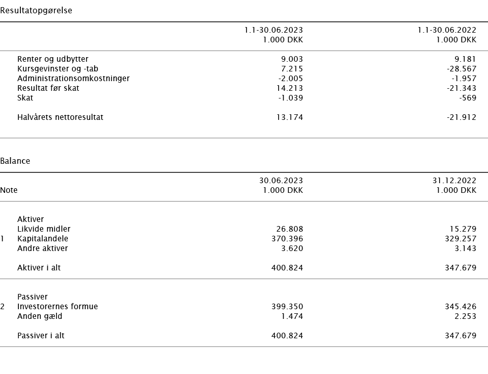  ﻿Resultatopg relse ﻿﻿﻿ ﻿ 1.1 30.06.2023 1.1 30.06.2022 ﻿﻿ 1.000 DKK 1.000 DKK ﻿﻿ ﻿﻿ Renter og udbytter 9.003 9.181 K...