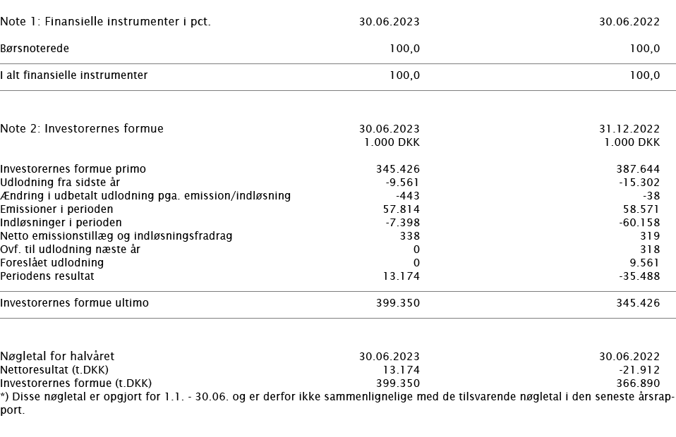 ﻿ Note 1: Finansielle instrumenter i pct. ﻿﻿30.06.2023 30.06.2022 ﻿﻿B rsnoterede 100,0 100,0 ﻿﻿ ﻿ ﻿I alt finansielle ...