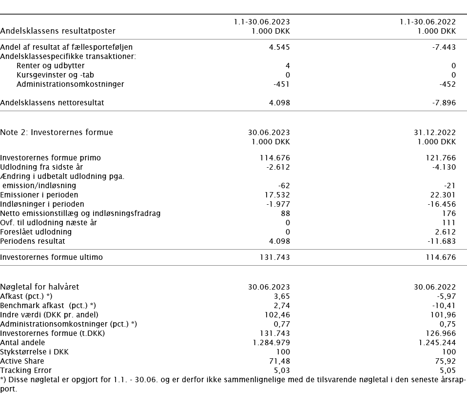  ﻿﻿ ﻿ 1.1 30.06.2023 1.1 30.06.2022 ﻿﻿Andelsklassens resultatposter﻿﻿ 1.000 DKK 1.000 DKK ﻿﻿ ﻿﻿Andel af resultat af f...