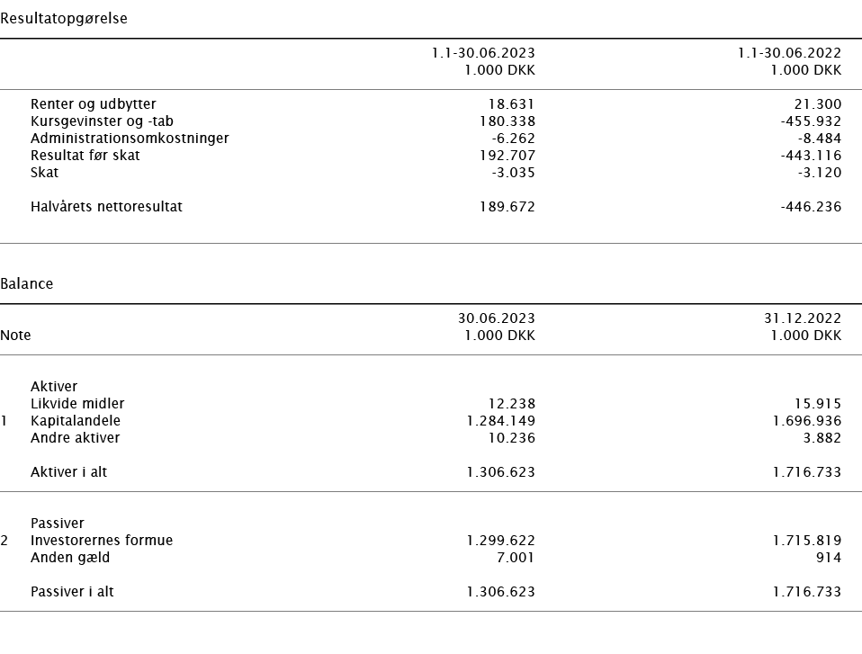  ﻿Resultatopg relse ﻿﻿﻿ ﻿ 1.1 30.06.2023 1.1 30.06.2022 ﻿﻿ 1.000 DKK 1.000 DKK ﻿﻿ ﻿﻿ Renter og udbytter 18.631 21.300...