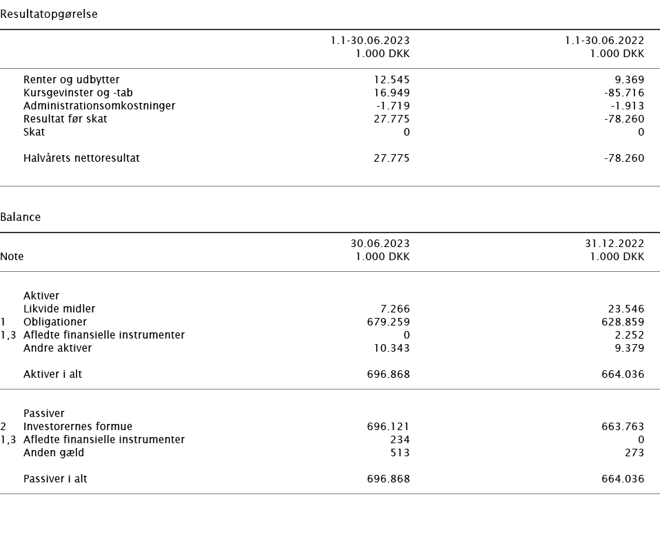  ﻿Resultatopg relse ﻿﻿﻿ ﻿ 1.1 30.06.2023 1.1 30.06.2022 ﻿﻿ 1.000 DKK 1.000 DKK ﻿﻿ ﻿﻿ Renter og udbytter 12.545 9.369 ...