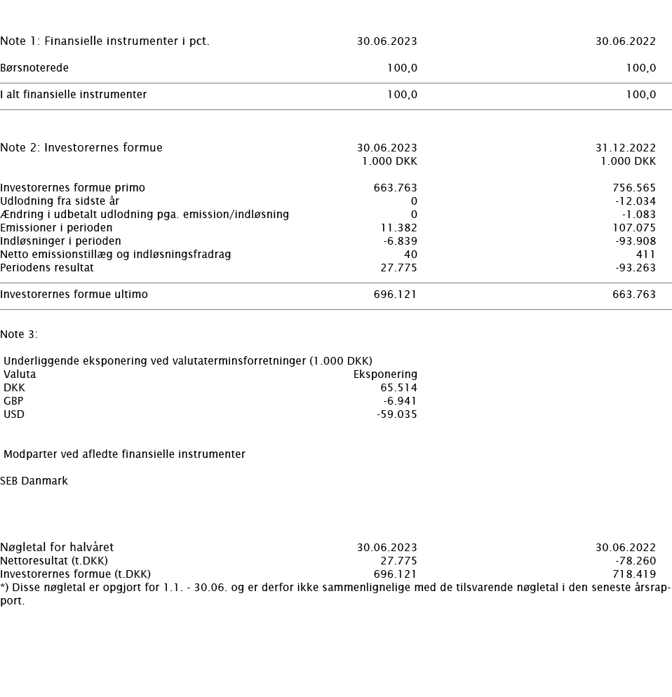  ﻿ Note 1: Finansielle instrumenter i pct. ﻿﻿30.06.2023 30.06.2022 ﻿﻿B rsnoterede 100,0 100,0 ﻿﻿ ﻿ ﻿I alt finansielle...