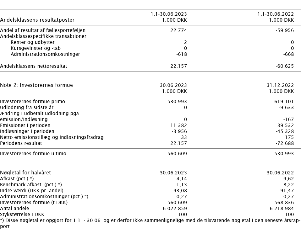  ﻿﻿ ﻿ 1.1 30.06.2023 1.1 30.06.2022 ﻿﻿Andelsklassens resultatposter﻿﻿ 1.000 DKK 1.000 DKK ﻿﻿ ﻿﻿Andel af resultat af f...