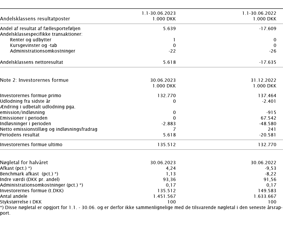  ﻿﻿ ﻿ 1.1 30.06.2023 1.1 30.06.2022 ﻿﻿Andelsklassens resultatposter﻿﻿ 1.000 DKK 1.000 DKK ﻿﻿ ﻿﻿Andel af resultat af f...