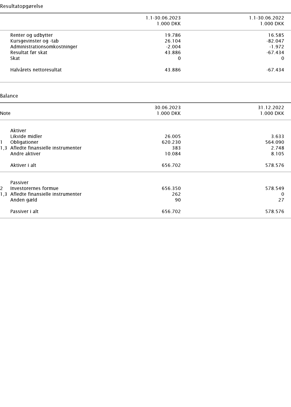  ﻿Resultatopg relse ﻿﻿﻿ ﻿ 1.1 30.06.2023 1.1 30.06.2022 ﻿﻿ 1.000 DKK 1.000 DKK ﻿﻿ ﻿﻿ Renter og udbytter 19.786 16.585...
