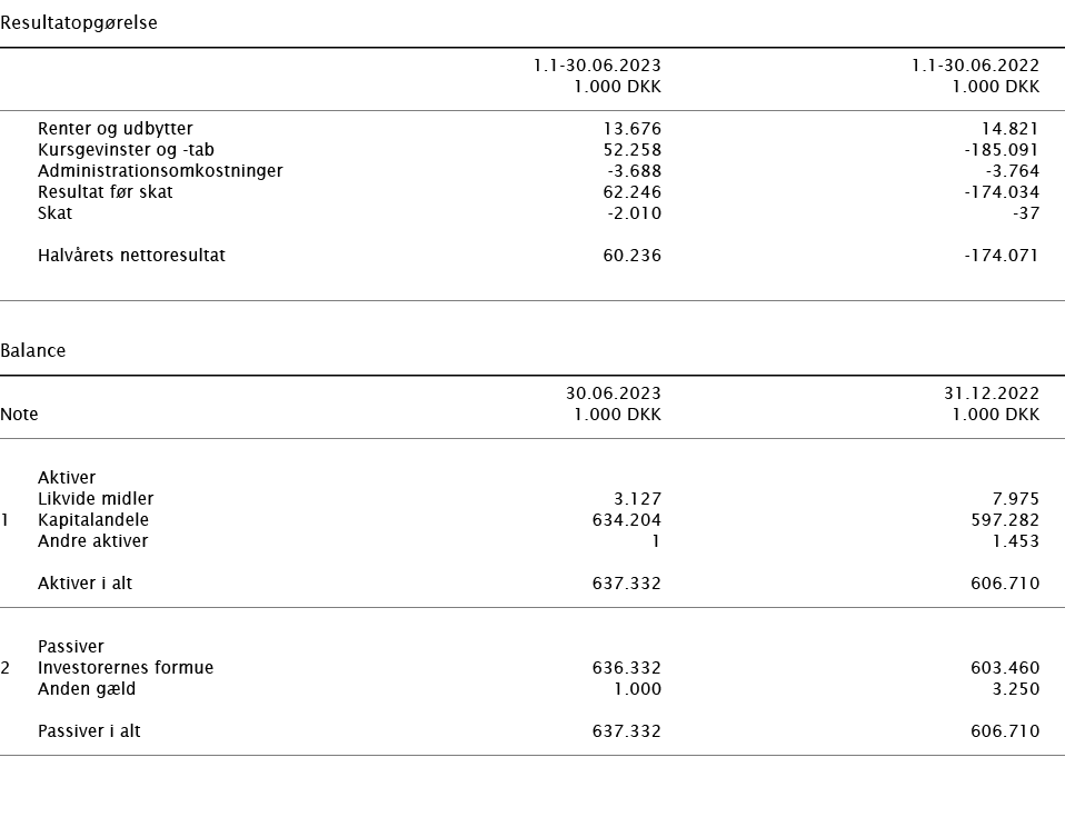  ﻿Resultatopg relse ﻿﻿﻿ ﻿ 1.1 30.06.2023 1.1 30.06.2022 ﻿﻿ 1.000 DKK 1.000 DKK ﻿﻿ ﻿﻿ Renter og udbytter 13.676 14.821...