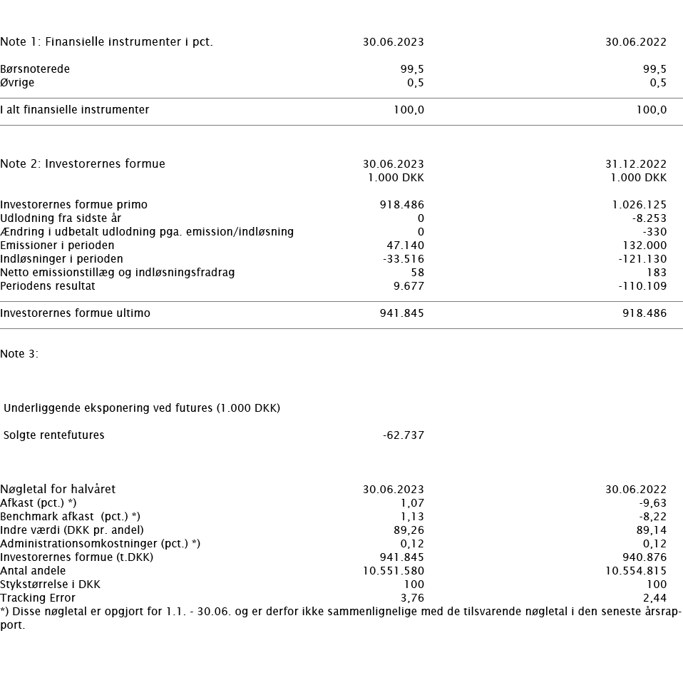  ﻿ Note 1: Finansielle instrumenter i pct. ﻿﻿30.06.2023 30.06.2022 ﻿﻿B rsnoterede 99,5 99,5 vrige 0,5 0,5 ﻿﻿ ﻿ ﻿I al...
